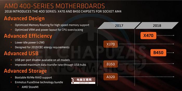 B450和B350有什么區(qū)別 AMD平臺B450與B350主板對比