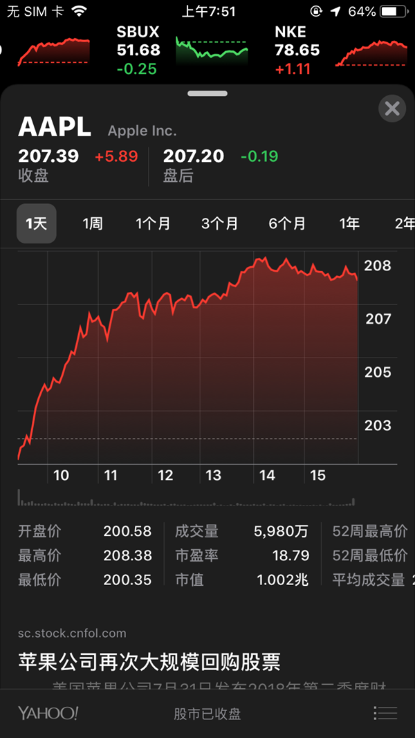 蘋果市值正式突破1萬億美元 史上第一家！