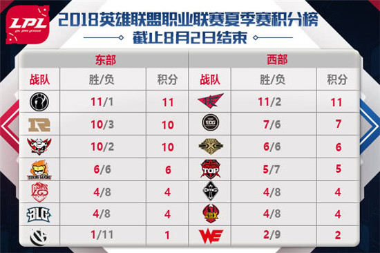 LOLLPL夏季賽8月3日首發(fā)名單公布 Yuuki和Cool新老對決