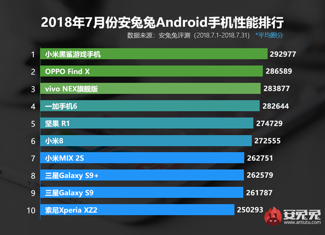 七月什么手機(jī)跑分最高 2018年7月手機(jī)性能排行榜手機(jī)推薦