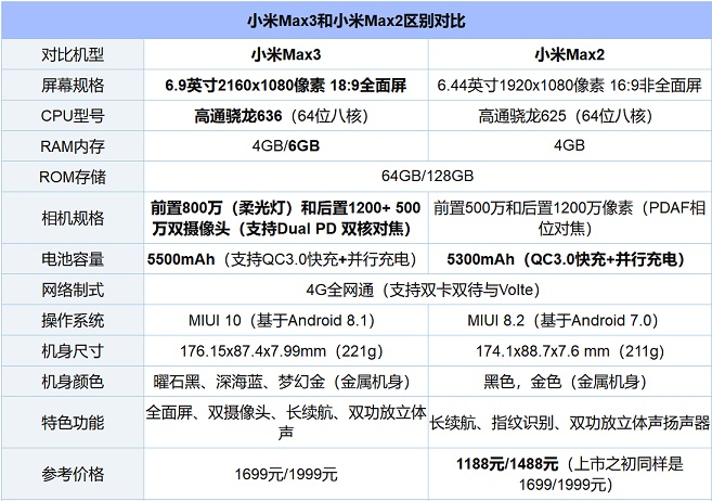 小米Max3和Max2相差大嗎 秒懂小米Max3和2的區(qū)別