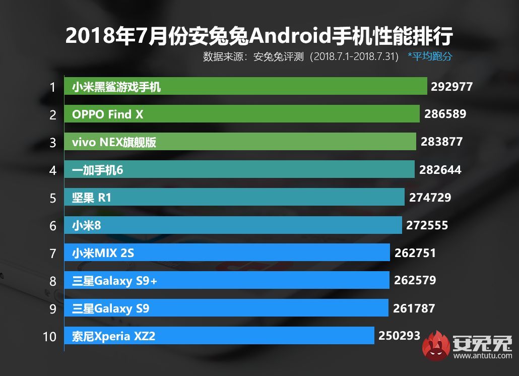 2018七月份安卓手機(jī)性能榜出爐：OV旗艦進(jìn)前三，第一依然是它