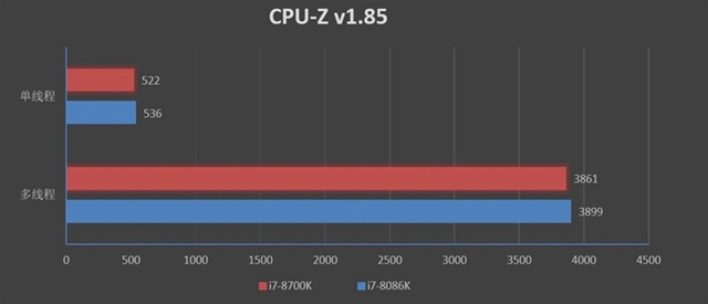 旗艦級的較量 i7-8086K和i7-8700K區(qū)別對比評測