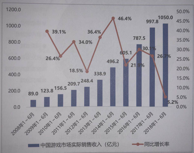 中國(guó)游戲產(chǎn)業(yè)上半年銷(xiāo)售額1050億 端游收入首次下滑