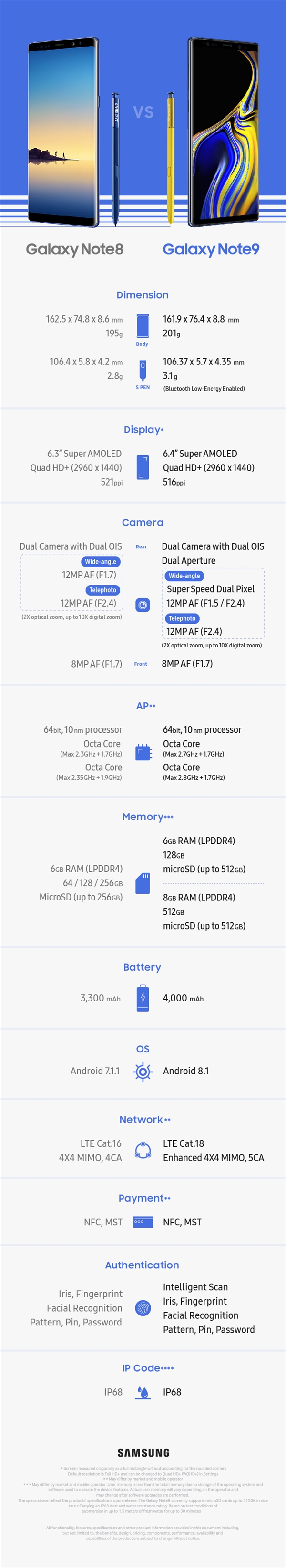 一圖看懂三星Note9和Note8區(qū)別：9499元值不值得買？