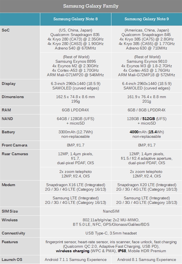 一圖看懂三星Note9和Note8區(qū)別：9499元值不值得買？