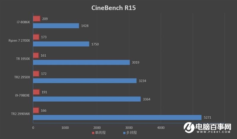 ThreadRipper 2990WX評(píng)測(cè) AMD最牛處理器手撕Intel