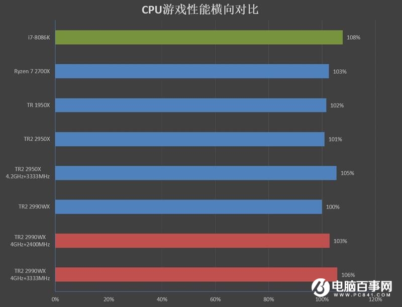 ThreadRipper 2990WX評(píng)測(cè) AMD最牛處理器手撕Intel