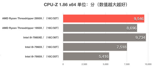 AMD ThreadRipper 2950X評(píng)測(cè) 二代線程撕裂者首測(cè)