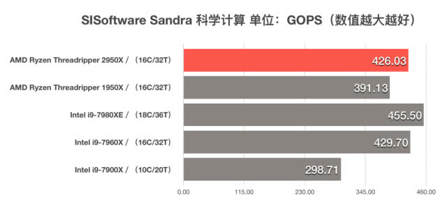 AMD ThreadRipper 2950X評(píng)測(cè) 二代線程撕裂者首測(cè)
