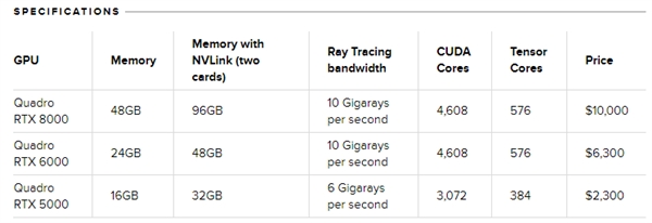 NVIDIA全新Quadro RTX顯卡價格公布 48GB GDDR6顯存