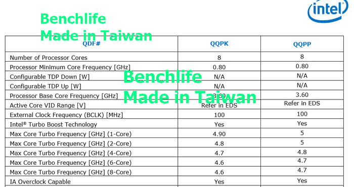 Intel九代酷睿CPU參數(shù)曝光 傳言10月1日發(fā)布