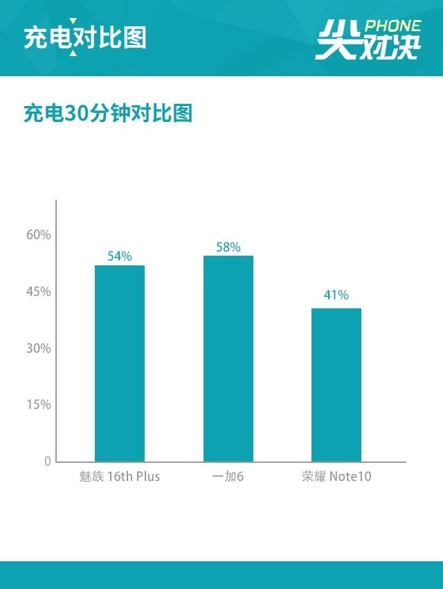 魅族16 Plus、榮耀Note10、一加6對(duì)比評(píng)測(cè) 三千旗艦機(jī)對(duì)決