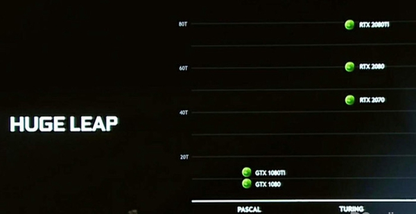 RTX2080Ti和GTX1080Ti哪個好 GTX1080Ti與RTX2080Ti規(guī)格對比