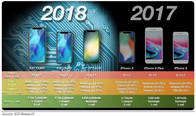 郭明錤：2018年雙SIM卡蘋果iPhone有兩款，主攻中國市場