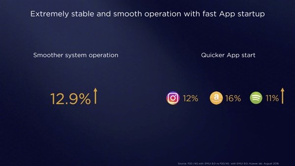 華為EMUI 9.0正式發(fā)布：系統(tǒng)流暢度提升12.9%，App啟動(dòng)更加快速