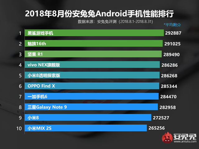 八月什么手機(jī)跑分最高 2018年8月手機(jī)性能排行榜手機(jī)推薦