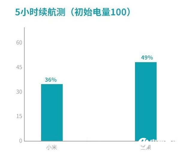 堅果Pro2s和小米8se哪個好？堅果Pro2s對比小米8se區(qū)別評測