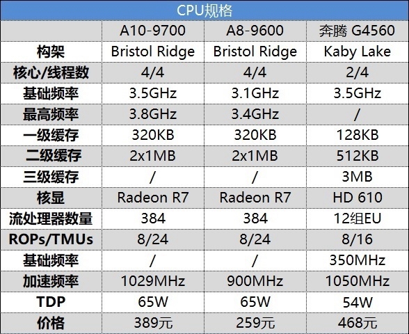 A8-9600/A10-9700和奔騰G4560哪個(gè)好 區(qū)別對(duì)比測(cè)試