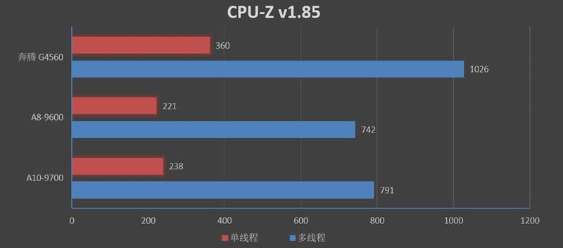 A8-9600/A10-9700和奔騰G4560哪個(gè)好 區(qū)別對(duì)比測(cè)試