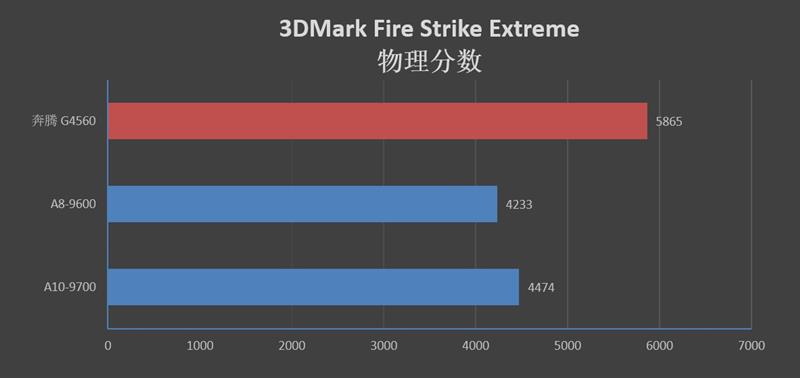 A8-9600/A10-9700和奔騰G4560哪個(gè)好 區(qū)別對(duì)比測(cè)試