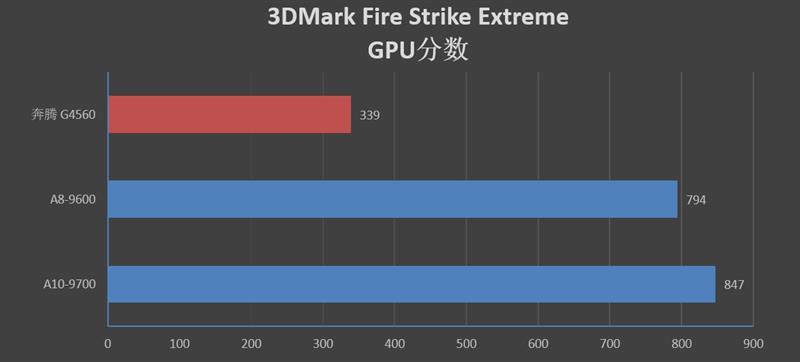 A8-9600/A10-9700和奔騰G4560哪個(gè)好 區(qū)別對(duì)比測試