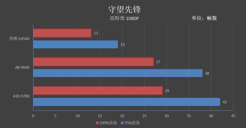 A8-9600/A10-9700和奔騰G4560哪個(gè)好 區(qū)別對(duì)比測試