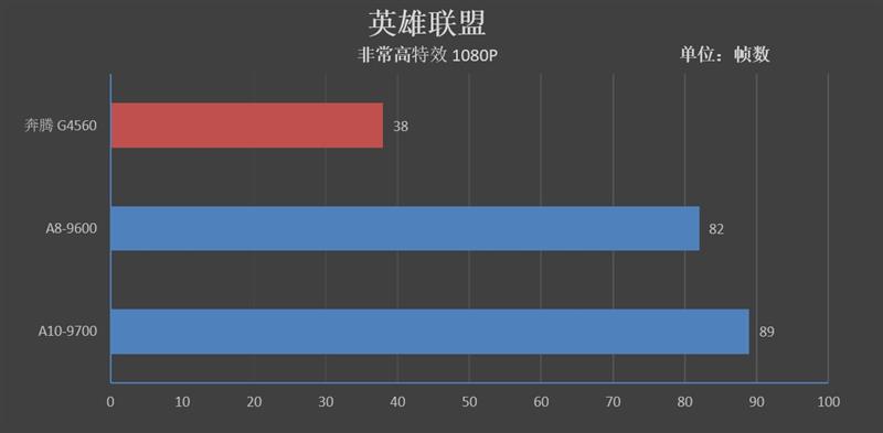 A8-9600/A10-9700和奔騰G4560哪個(gè)好 區(qū)別對(duì)比測試