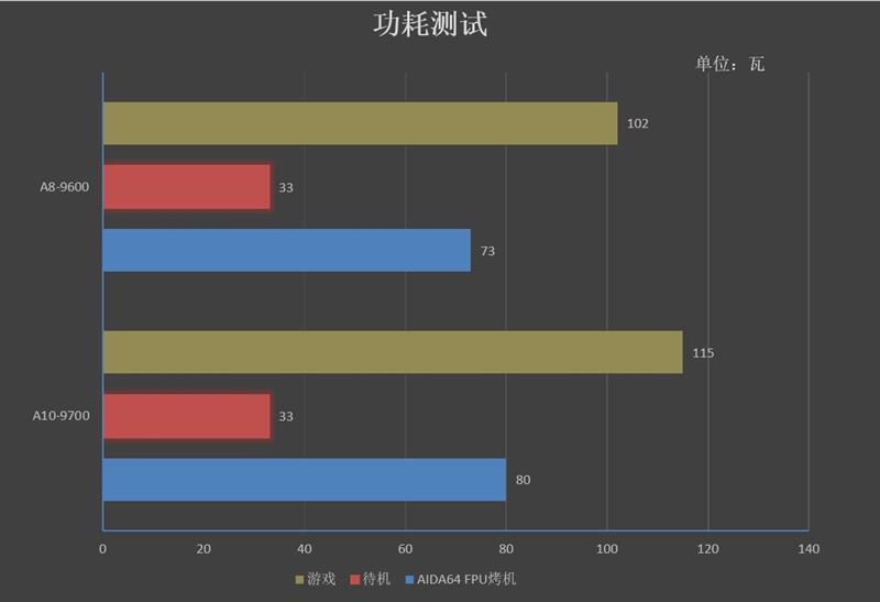 A8-9600/A10-9700和奔騰G4560哪個(gè)好 區(qū)別對(duì)比測(cè)試