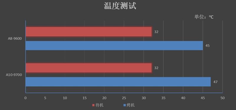 A8-9600/A10-9700和奔騰G4560哪個(gè)好 區(qū)別對(duì)比測(cè)試