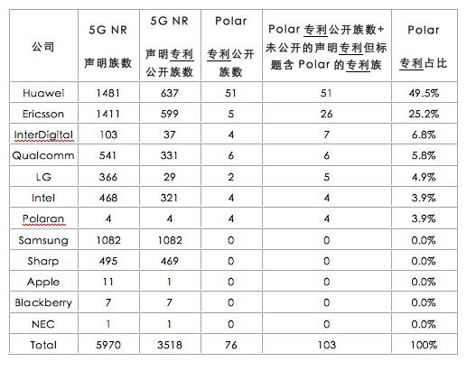 華為加大投入押寶5G 專利數(shù)量比高通多只是開始