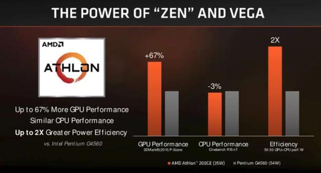 AMD速龍200GE正式發(fā)布 Intel奔騰系列危險了