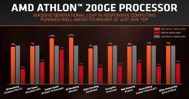AMD速龍200GE正式發(fā)布 Intel奔騰系列危險了