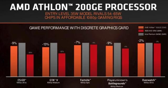 AMD速龍200GE正式發(fā)布 Intel奔騰系列危險了