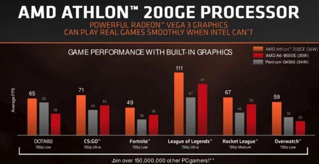 AMD速龍200GE正式發(fā)布 Intel奔騰系列危險了