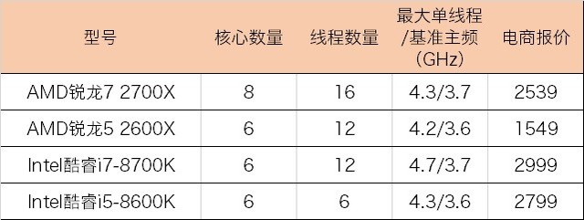 2代銳龍對抗八代酷睿 R7-2700X和i7-8700K游戲表現(xiàn)誰更好