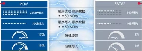 買M.2 NVME固態(tài)硬盤要注意是什么？NVMe M.2 SSD選購知識