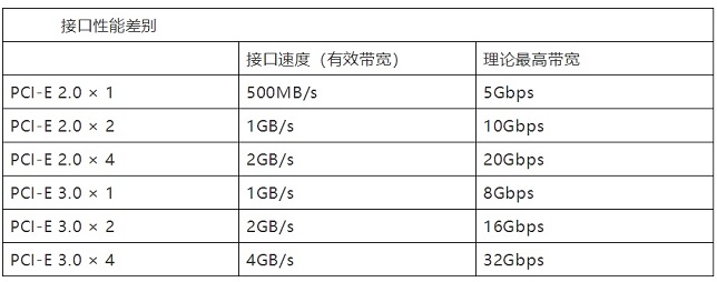 買M.2 NVME固態(tài)硬盤要注意是什么？NVMe M.2 SSD選購知識