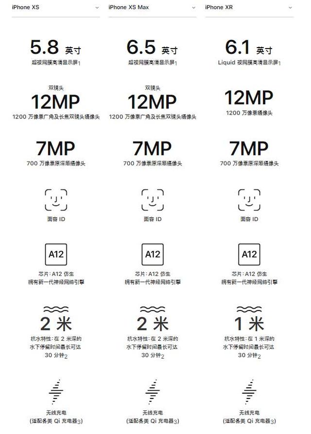 iPhone XR、XS、XS Max有什么區(qū)別 蘋果XS/MAX與XR全面對(duì)比