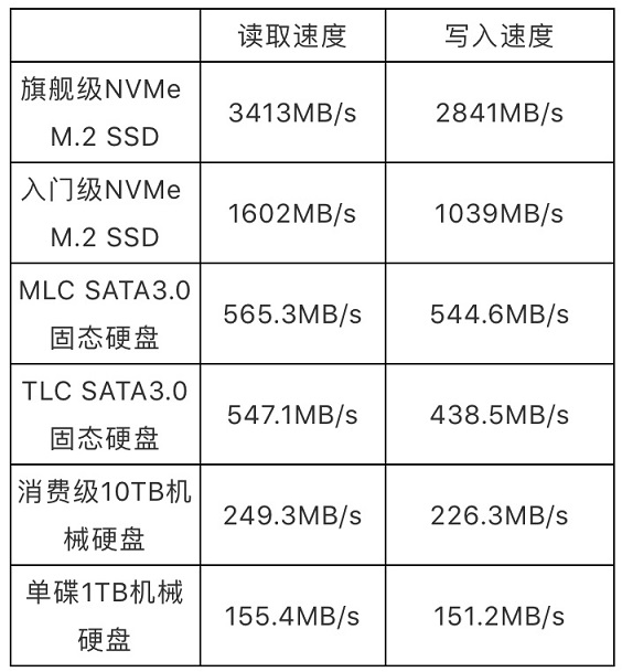 M.2固態(tài)硬盤哪個(gè)好 8款高性價(jià)比240G M.2 MVME固態(tài)硬盤推薦