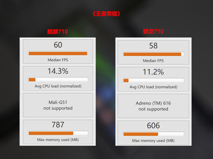 榮耀8X上的麒麟710啥水平？ 麒麟710和驍龍710詳細(xì)對比