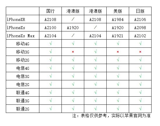 港版iPhone XS支持電信嗎 港版XS支持中國(guó)電信嗎？