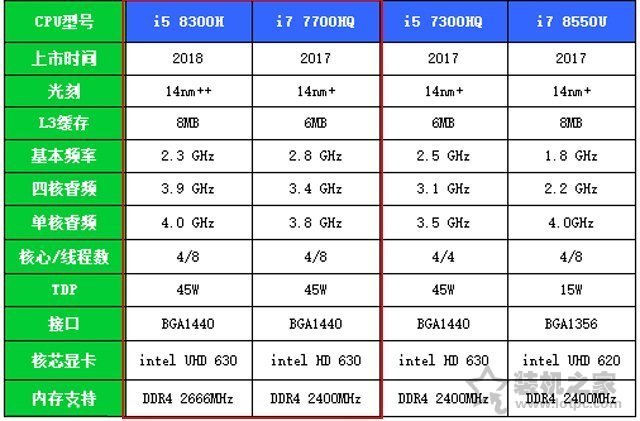 i5 8300H和i7 7700HQ哪個(gè)好？i7 7700hq和i5 8300h的性能對(duì)比測(cè)試