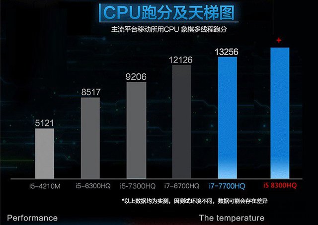 i5 8300H和i7 7700HQ哪個(gè)好？i7 7700hq和i5 8300h的性能對(duì)比測(cè)試