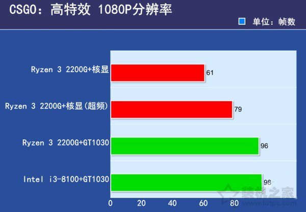 暢玩英雄聯(lián)盟之類的網(wǎng)游 銳龍R3-2200G APU入門游戲配置推薦