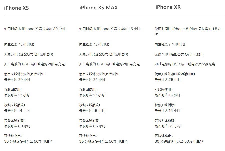 iPhone XS電池容量多大？秒懂蘋果XS池續(xù)航能力