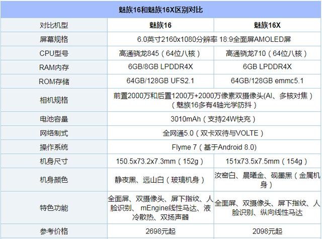 魅族16X和魅族16區(qū)別對比 魅族16X和魅族16哪個(gè)好？