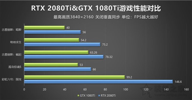 RTX2080Ti比GTX1080Ti性能強(qiáng)多少？RTX2080Ti和GTX1080Ti對(duì)比評(píng)測(cè)