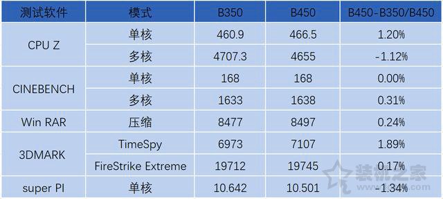 B350和B450主板區(qū)別對比：B450和B350主板對電腦性能的影響大嗎？