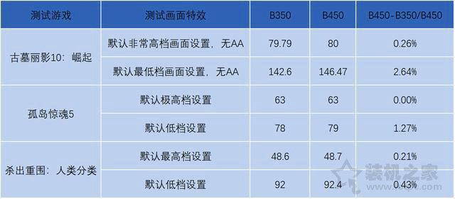 B350和B450主板區(qū)別對比：B450和B350主板對電腦性能的影響大嗎？
